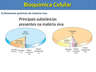 Bioquímica Celular
Bioquímica Celular
2) Elementos químicos da matéria viva
Principais substâncias
presentes na matéria viva
 