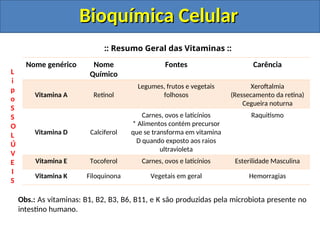 Bioquímica Celular
Bioquímica Celular
:: Resumo Geral das Vitaminas ::
Nome genérico Nome
Químico
Fontes Carência
Vitamina A Retinol
Legumes, frutos e vegetais
folhosos
Xeroftalmia
(Ressecamento da retina)
Cegueira noturna
Vitamina D Calciferol
Carnes, ovos e laticínios
* Alimentos contém precursor
que se transforma em vitamina
D quando exposto aos raios
ultravioleta
Raquitismo
Vitamina E Tocoferol Carnes, ovos e laticínios Esterilidade Masculina
Vitamina K Filoquinona Vegetais em geral Hemorragias
L
i
p
o
S
S
O
L
Ú
V
E
I
S
Obs.: As vitaminas: B1, B2, B3, B6, B11, e K são produzidas pela microbiota presente no
intestino humano.
 