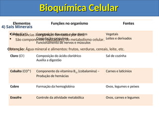 Bioquímica Celular
Bioquímica Celular
4) Sais Minerais
 Substâncias inorgânicas formadas por íons.
 São componentes reguladores do metabolismo celular.
Obtenção: Água mineral e alimentos: frutos, verduras, cereais, leite, etc.
Elementos Funções no organismo Fontes
Cálcio (Ca2+
) Composição dos ossos e dos dentes
Coagulação sanguínea
Funcionamento de nervos e músculos
Vegetais
Leites e derivados
Cloro (Cl-
) Composição do ácido clorídrico
Auxilia a digestão
Sal de cozinha
Cobalto (CO²+
) Componente da vitamina B12 (cobalamina) –
Produção de hemácias
Carnes e laticínios
Cobre Formação da hemoglobina Ovos, legumes e peixes
Enxofre Controle da atividade metabólica Ovos, carnes e legumes
 