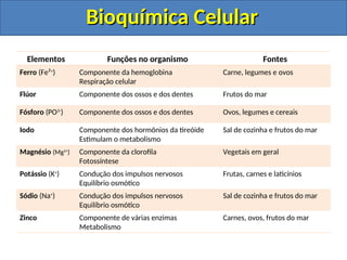 Bioquímica Celular
Bioquímica Celular
Elementos Funções no organismo Fontes
Ferro (Fe²+
) Componente da hemoglobina
Respiração celular
Carne, legumes e ovos
Flúor Componente dos ossos e dos dentes Frutos do mar
Fósforo (PO3-
) Componente dos ossos e dos dentes Ovos, legumes e cereais
Iodo Componente dos hormônios da tireóide
Estimulam o metabolismo
Sal de cozinha e frutos do mar
Magnésio (Mg2+
) Componente da clorofila
Fotossíntese
Vegetais em geral
Potássio (K+
) Condução dos impulsos nervosos
Equilíbrio osmótico
Frutas, carnes e laticínios
Sódio (Na+
) Condução dos impulsos nervosos
Equilíbrio osmótico
Sal de cozinha e frutos do mar
Zinco Componente de várias enzimas
Metabolismo
Carnes, ovos, frutos do mar
 