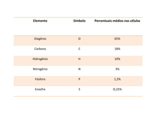 Elemento     Símbolo   Percentuais médios nas células




 Oxigênio      O                    65%


 Carbono       C                    18%


Hidrogênio     H                    10%


Nitrogênio     N                    3%


 Fósforo       P                   1,2%


 Enxofre        S                  O,25%
 