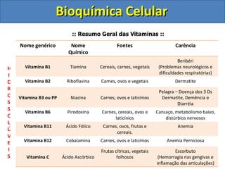 Bioquímica Celular
                            :: Resumo Geral das Vitaminas ::

    Nome genérico          Nome                   Fontes                       Carência
                          Químico
                                                                                Beribéri
H     Vitamina B1          Tiamina        Cereais, carnes, vegetais    (Problemas neurológicos e
                                                                       dificuldades respiratórias)
I
D     Vitamina B2         Riboflavina     Carnes, ovos e vegetais              Dermatite
R                                                                      Pelagra – Doença dos 3 Ds
O   Vitamina B3 ou PP      Niacina        Carnes, ovos e laticínios     Dermatite, Demência e
S                                                                               Diarréia
S     Vitamina B6         Pirodoxina      Carnes, cereais, ovos e     Cansaço, metabolismo baixo,
O                                               laticínios                distúrbios nervosos
L
      Vitamina B11       Ácido Fólico      Carnes, ovos, frutas e               Anemia
Ú                                                cereais.
V
E     Vitamina B12       Cobalamina       Carnes, ovos e laticínios        Anemia Perniciosa
I                                         Frutas cítricas, vegetais           Escorbuto
S      Vitamina C       Ácido Ascórbico           folhosos             (Hemorragia nas gengivas e
                                                                      inflamação das articulações)
 