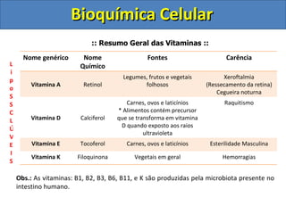 Bioquímica Celular
                             :: Resumo Geral das Vitaminas ::

      Nome genérico       Nome                   Fontes                      Carência
L                        Químico
i
                                        Legumes, frutos e vegetais          Xeroftalmia
p
         Vitamina A       Retinol              folhosos               (Ressecamento da retina)
o
                                                                          Cegueira noturna
S
S                                        Carnes, ovos e laticínios          Raquitismo
O                                     * Alimentos contém precursor
L        Vitamina D      Calciferol   que se transforma em vitamina
                                       D quando exposto aos raios
Ú
                                                ultravioleta
V
E        Vitamina E      Tocoferol       Carnes, ovos e laticínios     Esterilidade Masculina
I
         Vitamina K     Filoquinona         Vegetais em geral              Hemorragias
S

    Obs.: As vitaminas: B1, B2, B3, B6, B11, e K são produzidas pela microbiota presente no
    intestino humano.
 