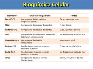 Bioquímica Celular
  Elementos               Funções no organismo                        Fontes
Ferro (Fe²+)      Componente da hemoglobina              Carne, legumes e ovos
                  Respiração celular
Flúor             Componente dos ossos e dos dentes      Frutos do mar

Fósforo (PO3-)    Componente dos ossos e dos dentes      Ovos, legumes e cereais

Iodo              Componente dos hormônios da tireóide   Sal de cozinha e frutos do mar
                  Estimulam o metabolismo
Magnésio (Mg2+)   Componente da clorofila                Vegetais em geral
                  Fotossíntese
Potássio (K+)     Condução dos impulsos nervosos         Frutas, carnes e laticínios
                  Equilíbrio osmótico
Sódio (Na+)       Condução dos impulsos nervosos         Sal de cozinha e frutos do mar
                  Equilíbrio osmótico
Zinco             Componente de várias enzimas           Carnes, ovos, frutos do mar
                  Metabolismo
 