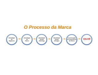 Aula de branding - 6 horas