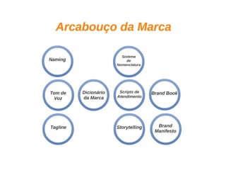 Aula de branding - 6 horas