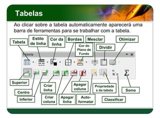 Tabelas
Ao clicar sobre a tabela automaticamente aparecerá uma
barra de ferramentas para se trabalhar com a tabela.
Tabela
Estilo
de linha
Cor da
linha
Bordas
Cor do
Plano de
Fundo
Mesclar
Dividir
Otimizar
Superior
Centro
Inferior
Criar
linha
Criar
coluna
Apagar
linha
Apagar
coluna
Auto-
formatar
Classificar
Soma
Propriedade
s da tabela
 