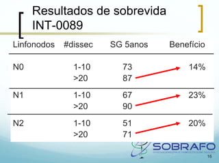 Resultados de sobrevida
     INT-0089
Linfonodos   #dissec   SG 5anos   Benefício

N0             1-10      73           14%
               >20       87
N1             1-10      67           23%
               >20       90
N2             1-10      51           20%
               >20       71

                                              16
 