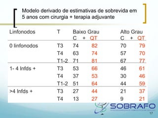 Modelo derivado de estimativas de sobrevida em
     5 anos com cirurgia + terapia adjuvante

Linfonodos         T    Baixo Grau          Alto Grau
                        C + QT              C + QT
0 linfonodos       T3   74     82           70      79
                   T4   63     74           57      70
                   T1-2 71     81           67      77
1- 4 lnfds +       T3   53     66           46      61
                   T4   37     53           30      46
                   T1-2 51     64           44      59
>4 lnfds +         T3   27     44           21      37
                   T4   13     27           9       21

                                                         17
 