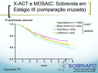 X-ACT e MOSAIC: Sobrevida em
          Estágio III (comparação cruzada)
Probabilidade estimada
                                        Capecitabina (n = 1.004)
    1,0                                                             X-ACT
                                        Bolus 5-FU/LV (n = 983)
                                        FOLFOX (n = 672)
                                                                    MOSAIC
                                        LV5FU2 (n = 675)
    0,8



    0,6



    0,4
          0     1   2    3    4     5   6      7      8
                             Anos
População ITT                                          Twelves et al, ASCO GI 2008
                                                                               24
                                                       and Associated Presentation
 