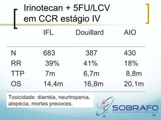 Irinotecan + 5FU/LCV
      em CCR estágio IV
              IFL           Douillard   AIO

 N            683                387    430
 RR           39%               41%     18%
 TTP           7m               6,7m     8,8m
 OS           14,4m             16,8m   20,1m
Toxicidade: diarréia, neurtropenia,
alopécia, mortes precoces.

                                                34
 