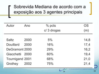 Sobrevida Mediana de acordo com a
    exposição aos 3 agentes principais

Autor     Ano      % pcts            OS
                  c/ 3 drogas        (m)

Saltz      2000     5%               14,8
Douillard 2000     16%               17,4
DeGramont 2000     29%               16,2
Giacchetti 2000    60%               19,4
Tournigand 2001    68%               21,0
Grothey    2002    75%               21,4

                                            38
 