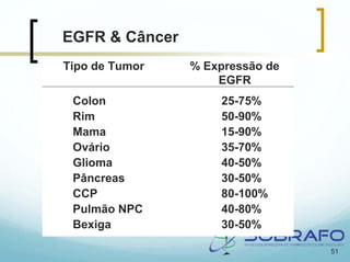 EGFR & Câncer
Tipo de Tumor   % Expressão de
                    EGFR
 Colon              25-75%
 Rim                50-90%
 Mama               15-90%
 Ovário             35-70%
 Glioma             40-50%
 Pâncreas           30-50%
 CCP                80-100%
 Pulmão NPC         40-80%
 Bexiga             30-50%

                                 51
 