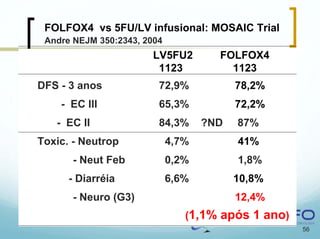 FOLFOX4 vs 5FU/LV infusional: MOSAIC Trial
 Andre NEJM 350:2343, 2004
                        LV5FU2        FOLFOX4
                         1123           1123
DFS - 3 anos             72,9%            78,2%
    - EC III             65,3%            72,2%
   - EC II               84,3%      ?ND   87%
Toxic. - Neutrop             4,7%         41%
       - Neut Feb            0,2%         1,8%
      - Diarréia             6,6%         10,8%
       - Neuro (G3)                       12,4%
                                (1,1% após 1 ano)
                                                    56
 
