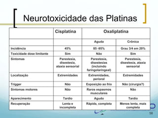 Neurotoxicidade das Platinas
                            Cisplatina                     Oxaliplatina

                                                    Aguda              Crônica

Incidência                       45%               85 -95%         Grau 3/4 em 20%
Toxicidade dose limitante         Sim                Não                  Sim
Sintomas                      Parestesia,         Parestesia,         Parestesia,
                               disestesia,        disestesias      disestesia, ataxia
                            ataxia sensorial       (incluindo          sensorial
                                               faringolaringeal)
Localização                  Extremidades       Extremidades,        Extremidades
                                                   perioral
Trigger                          Não           Exposição ao frio    Não (cirurgia?)
Sintomas motores                 Não           Raros espasmos             Não
                                                 musculares
Aparecimento                    Tardio              Agudo               Tardio
Recuperação                     Lenta e        Rápida, completa    Menos lenta, mais
                              incompleta                              completa
                                                                                        58
 