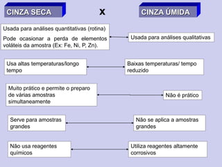 CINZA SECA CINZA ÚMIDA
x
Usada para análises quantitativas (rotina)
Pode ocasionar a perda de elementos
voláteis da amostra (Ex: Fe, Ni, P, Zn).
Usada para análises qualitativas
Usa altas temperaturas/longo
tempo
Baixas temperaturas/ tempo
reduzido
Muito prático e permite o preparo
de várias amostras
simultaneamente
Não é prático
Serve para amostras
grandes
Não se aplica a amostras
grandes
Não usa reagentes
químicos
Utiliza reagentes altamente
corrosivos
 