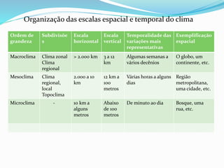 Ordem de
grandeza
Subdivisõe
s
Escala
horizontal
Escala
vertical
Temporalidade das
variações mais
representativas
Exemplificação
espacial
Macroclima Clima zonal
Clima
regional
> 2.000 km 3 a 12
km
Algumas semanas a
vários decênios
O globo, um
continente, etc.
Mesoclima Clima
regional,
local
Topoclima
2.000 a 10
km
12 km a
100
metros
Várias horas a alguns
dias
Região
metropolitana,
uma cidade, etc.
Microclima - 10 km a
alguns
metros
Abaixo
de 100
metros
De minuto ao dia Bosque, uma
rua, etc.
Organização das escalas espacial e temporal do clima
 