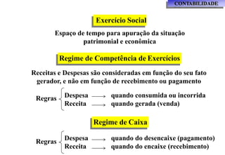 CONTABILIDADE
Exercício Social
Espaço de tempo para apuração da situação
patrimonial e econômica
Regime de Competência de Exercícios
Receitas e Despesas são consideradas em função do seu fato
gerador, e não em função de recebimento ou pagamento
Despesa
Receita
quando consumida ou incorrida
quando gerada (venda)
Regras
Regime de Caixa
Despesa
Receita
quando do desencaixe (pagamento)
quando do encaixe (recebimento)
Regras
 