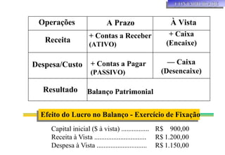 CONTABILIDADE
Operações A Prazo À Vista
Receita
+ Contas a Receber
(ATIVO)
+ Caixa
(Encaixe)
Despesa/Custo + Contas a Pagar
(PASSIVO)
— Caixa
(Desencaixe)
Resultado Balanço Patrimonial
Efeito do Lucro no Balanço - Exercício de Fixação
Capital inicial ($ à vista) ................
Receita à Vista ..............................
Despesa à Vista .............................
R$ 900,00
R$ 1.200,00
R$ 1.150,00
 