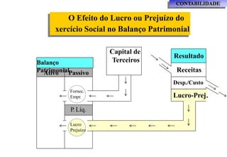 Resultado
Receitas
Desp./Custo
Passivo
Ativo
Capital de
Terceiros
P. Líq.
Lucro-Prej.
Balanço
Patrimonial
Lucro
Prejuízo
Fornec.
Empr.
E
O Efeito do Lucro ou Prejuízo do
xercício Social no Balanço Patrimonial
CONTABILIDADE
 