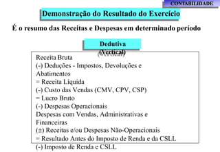 Demonstração do Resultado do Exercício
CONTABILIDADE
É o resumo das Receitas e Despesas em determinado período
Dedutiva
(Vertical)
Receita Bruta
(-) Deduções - Impostos, Devoluções e
Abatimentos
= Receita Líquida
(-) Custo das Vendas (CMV, CPV, CSP)
= Lucro Bruto
(-) Despesas Operacionais
Despesas com Vendas, Administrativas e
Financeiras
( Receitas e/ou Despesas Não-Operacionais
= Resultado Antes do Imposto de Renda e da CSLL
(-) Imposto de Renda e CSLL
 