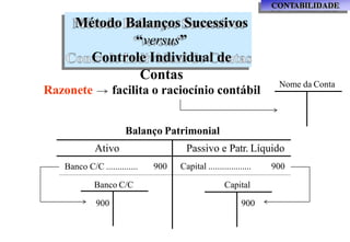Método Balanços Sucessivos
“versus”
Controle Individual de
Contas
Razonete facilita o raciocínio contábil
Nome da Conta
Ativo
Banco C/C ..............
Passivo e Patr. Líquido
900 Capital ................... 900
Banco C/C Capital
900 900
CONTABILIDADE
Balanço Patrimonial
 