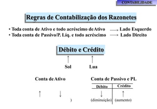 Regras de Contabilização dos Razonetes
CONTABILIDADE
• Toda conta de Ativo e todo acréscimo deAtivo
• Toda conta de Passivo/P. Líq. e todo acréscimo
Lado Esquerdo
Lado Direito
Débito e Crédito
Sol Lua
Débito Crédito
Conta deAtivo Conta de Passivo e PL
(aumento)
) (diminuição)
 