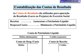 Contabilização das Contas de Resultado
As Contas de Resultado são utilizadas para apuração
do Resultado (Lucro ou Prejuízo) do Exercício Social
Receitas
Despesas/Custos
Aumentam o Patrimônio Líquido
Diminuem o Patrimônio Líquido
Conta de Patrimônio Líquido
Débito (diminuição) Crédito (aumento)
Conta de Desp./Custo
Débito
Conta de Receita
Crédito
CONTABILIDADE
 