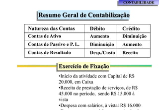 Resumo Geral de Contabilização
CONTABILIDADE
Natureza das Contas Débito Crédito
Contas de Ativo Aumento Diminuição
Contas de Passivo e P. L. Diminuição Aumento
Contas de Resultado Desp./Custo Receita
Exercício de Fixação
•Início da atividade com Capital de R$
20.000, em Caixa
•Receita de prestação de serviços, de R$
45.000 no período, sendo R$ 15.000 à
vista
•Despesa com salários, à vista: R$ 16.000
 
