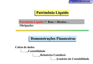 Patrimônio Líquido
Patrimônio Líquido = Bens + Direitos —
Obrigações
Demonstrações Financeiras
Coleta de dados
Contabilidade
Relatórios Contábeis
Usuários da Contabilidade
CONTABILIDADE
 