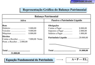 CONTABILIDADE
Balanço Patrimonial
Ativo Passivo e Patrimônio Líquido
Bens
Dinheiro ........................... 5.000,00
Veículos .......................... 9.000,00
Máquinas ......................... 8.000,00
Direitos
Contas a Receber ............ 7.000,00 Notas
Prom. a Receber ... 2.000,00
Total ........................................
31.000,00
Obrigações
Contas a Pagar .................. 8.000,00
Impostos a Pagar ............... 2.000,00
Salários a Pagar ................. 1.000,00
Patrimônio Líquido .....................20.000,00
Total ........................................ 31.000,00
Representação Gráfica do Balanço Patrimonial
Equação Fundamental do Patrimônio A = P — P.L.
 