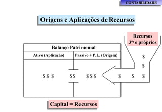 Origens e Aplicações de Recursos
Recursos
3ºs e próprios
$ $
$
Balanço Patrimonial
Ativo (Aplicação) Passivo + P. L. (Origem)
$ $ $ $ $ $
$$
$
$
Capital = Recursos
CONTABILIDADE
 