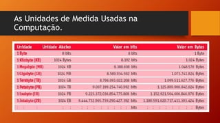 As Unidades de Medida Usadas na
Computação.
 