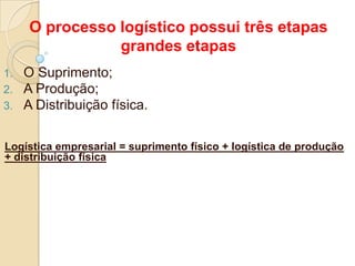 O processo logístico possui três etapas
grandes etapas
1. O Suprimento;
2. A Produção;
3. A Distribuição física.
Logística empresarial = suprimento físico + logística de produção
+ distribuição física
 