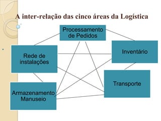 A inter-relação das cinco áreas da Logística
•
Rede de
instalações
Processamento
de Pedidos
Inventário
Armazenamento
Manuseio
Transporte
 