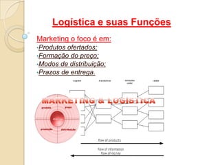 Logística e suas Funções
Marketing o foco é em:
•Produtos ofertados;
•Formação do preço;
•Modos de distribuição;
•Prazos de entrega.
 