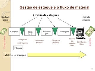 Gestão de estoque e o fluxo de material
44
Saída de
caixa
Fornecedores
Compras
Estoque de
matéria prima
Proc.
M.P.
Estoque em
processo
Submonta
gem
Estoque em
processo
Montagem
Estoque
de
produtos
finais
Distribuição
física
Clientes
Entrada
de caixa
Fluxos
Materiais e serviços
Gestão de estoques
 