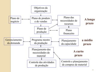 48
Objetivos da
organização
Plano de
negócio
Plano de produto
e de vendas
Plano das
necessidades de
recursos
Plano de
produção
Plano
financeiro
Gerenciamento
da demanda
Programa mestre
da produção
Planejamento
da capacidade
Planejamento das
necessidades de
material
Controle das atividades
de produção
Controle e planejamento
de compras de material
A longo
prazo
a médio
prazo
A curto
prazo
 