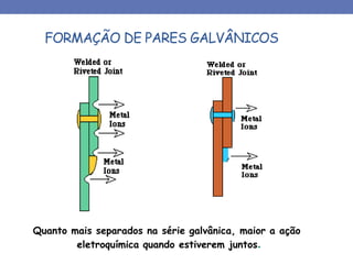 FORMAÇÃO DE PARES GALVÂNICOS
Quanto mais separados na série galvânica, maior a ação
eletroquímica quando estiverem juntos.
 