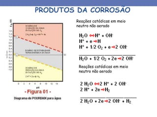 PRODUTOS DA CORROSÃO
Reações catódicas em meio
neutro não aerado
Reações catódicas em meio
neutro não aerado
 