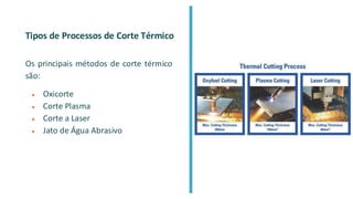 Tipos de Processos de Corte Térmico
Os principais métodos de corte térmico
são:
● Oxicorte
● Corte Plasma
● Corte a Laser
● Jato de Água Abrasivo
 