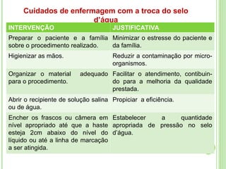 Cuidados de enfermagem com a troca do selo
d’água
INTERVENÇÃO JUSTIFICATIVA
Preparar o paciente e a família
sobre o procedimento realizado.
Minimizar o estresse do paciente e
da família.
Higienizar as mãos. Reduzir a contaminação por micro-
organismos.
Organizar o material adequado
para o procedimento.
Facilitar o atendimento, contibuin-
do para a melhoria da qualidade
prestada.
Abrir o recipiente de solução salina
ou de água.
Propiciar a eficiência.
Encher os frascos ou câmera em
nível apropriado até que a haste
esteja 2cm abaixo do nível do
líquido ou até a linha de marcação
a ser atingida.
Estabelecer a quantidade
apropriada de pressão no selo
d’água.
 