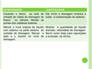 INTERVENÇÃO JUSTIFICATIVA
Conectar o dreno ao tudo de
entrada de coleta de drenagem do
frasco ou câmara. Manter as
pontas dos cateteres estéreis.
Dar início a drenagem torácica e
evitar a contaminação do sistema.
Marcar o nível original de líquido
com adesivo na parte externa da
unidade de drenagem. Marcar a
data e o horário no nível de
drenagem.
Mostrar a quantidade de líquido
drenado, velocidade de drenagem.
Servir como base para reposições
e evolução da clínica.
 