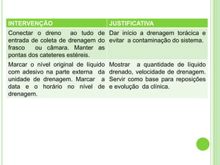 INTERVENÇÃO JUSTIFICATIVA
Conectar o dreno ao tudo de
entrada de coleta de drenagem do
frasco ou câmara. Manter as
pontas dos cateteres estéreis.
Dar início a drenagem torácica e
evitar a contaminação do sistema.
Marcar o nível original de líquido
com adesivo na parte externa da
unidade de drenagem. Marcar a
data e o horário no nível de
drenagem.
Mostrar a quantidade de líquido
drenado, velocidade de drenagem.
Servir como base para reposições
e evolução da clínica.
 
