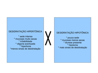 DESIDRATAÇÃO HIPERTÔNICA * sede intensa * mucosas muito secas * irritabilidade * oligúria acentuada * hipertonia *menos sinais de desidratação DESIDRATAÇÃO HIPOTÔNICA * pouca sede * mucosas menos secas * diurese presente * hipotonia * mais sinais de desidratação 