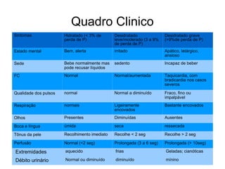 Quadro Clinico Sintomas Hidratado (< 3% de perda de P) Desidratado leve/moderado (3 a 9% de perda de P) Desidratado grave (>9%de perda de P) Estado mental Bem, alerta irritado Apático, letárgico, ansioso Sede Bebe normalmente mas pode recusar líquidos sedento Incapaz de beber FC Normal  Normal/aumentada Taquicardia, com bradicardia nos casos severos Qualidade dos pulsos normal Normal a diminuído Fraco, fino ou impalpável Respiração normais Ligeiramente encovados Bastante encovados Olhos Presentes  Diminuídas  Ausentes Boca e língua úmida seca ressecada Tônus da pele Recolhimento imediato Recolhe < 2 seg Recolhe > 2 seg Perfusão Normal (<2 seg) Prolongada (3 a 6 seg) Prolongada (> 10seg) Extremidades aquecido frias Geladas; cianóticas Débito urinário Normal ou diminuído diminuído mínino 