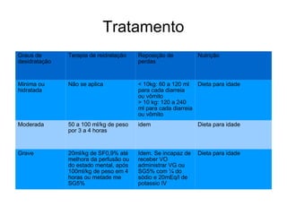 Tratamento Graus de desidratação Terapia de reidratação Reposição de perdas Nutrição Minima ou hidratada Não se aplica < 10kg: 60 a 120 ml para cada diarreia ou vômito > 10 kg: 120 a 240 ml para cada diarreia ou vômito Dieta para idade Moderada 50 a 100 ml/kg de peso por 3 a 4 horas idem Dieta para idade Grave 20ml/kg de SF0,9% até melhora da perfusão ou do estado mental, após 100ml/kg de peso em 4 horas ou metade me SG5% Idem. Se incapaz de receber VO administrar VG ou SG5% com ¼ do sódio e 20mEq/l de potassio IV Dieta para idade 