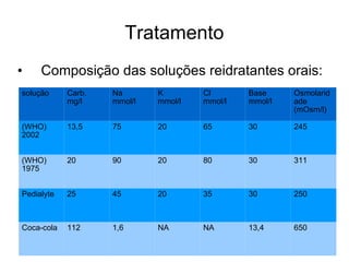 Tratamento Composição das soluções reidratantes orais: solução Carb. mg/l Na mmol/l K mmol/l Cl mmol/l Base mmol/l Osmolaridade (mOsm/l) (WHO) 2002 13,5 75 20 65 30 245 (WHO) 1975 20 90 20 80 30 311 Pedialyte 25 45 20 35 30 250 Coca-cola 112 1,6 NA NA 13,4 650 