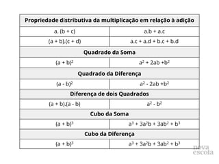 Propriedade distributiva da multiplicação em relação à adição
a. (b + c) a.b + a.c
(a + b).(c + d) a.c + a.d + b.c + b.d
Quadrado da Soma
(a + b)2 a2 + 2ab +b2
Quadrado da Diferença
(a - b)2 a2 - 2ab +b2
Diferença de dois Quadrados
(a + b).(a - b) a2 - b2
Cubo da Soma
(a + b)3 a3 + 3a2b + 3ab2 + b3
Cubo da Diferença
(a + b)3 a3 + 3a2b + 3ab2 + b3
 