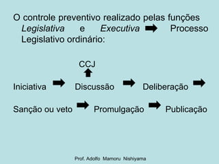 O controle preventivo realizado pelas funções  Legislativa   e  Executiva   Processo Legislativo ordinário:    CCJ Iniciativa  Discussão  Deliberação  Sanção ou veto  Promulgação  Publicação Prof. Adolfo  Mamoru  Nishiyama 